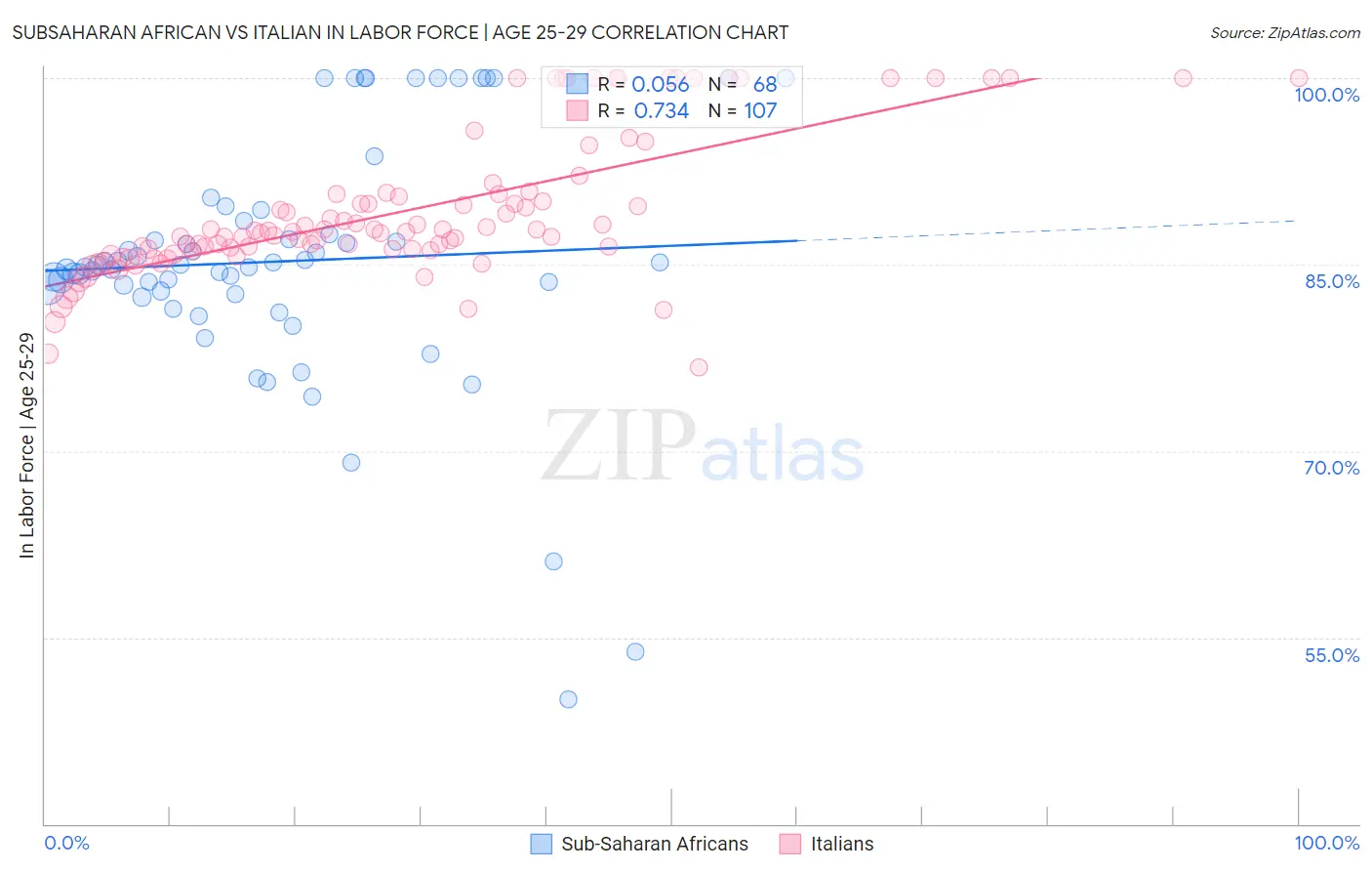 Subsaharan African vs Italian In Labor Force | Age 25-29