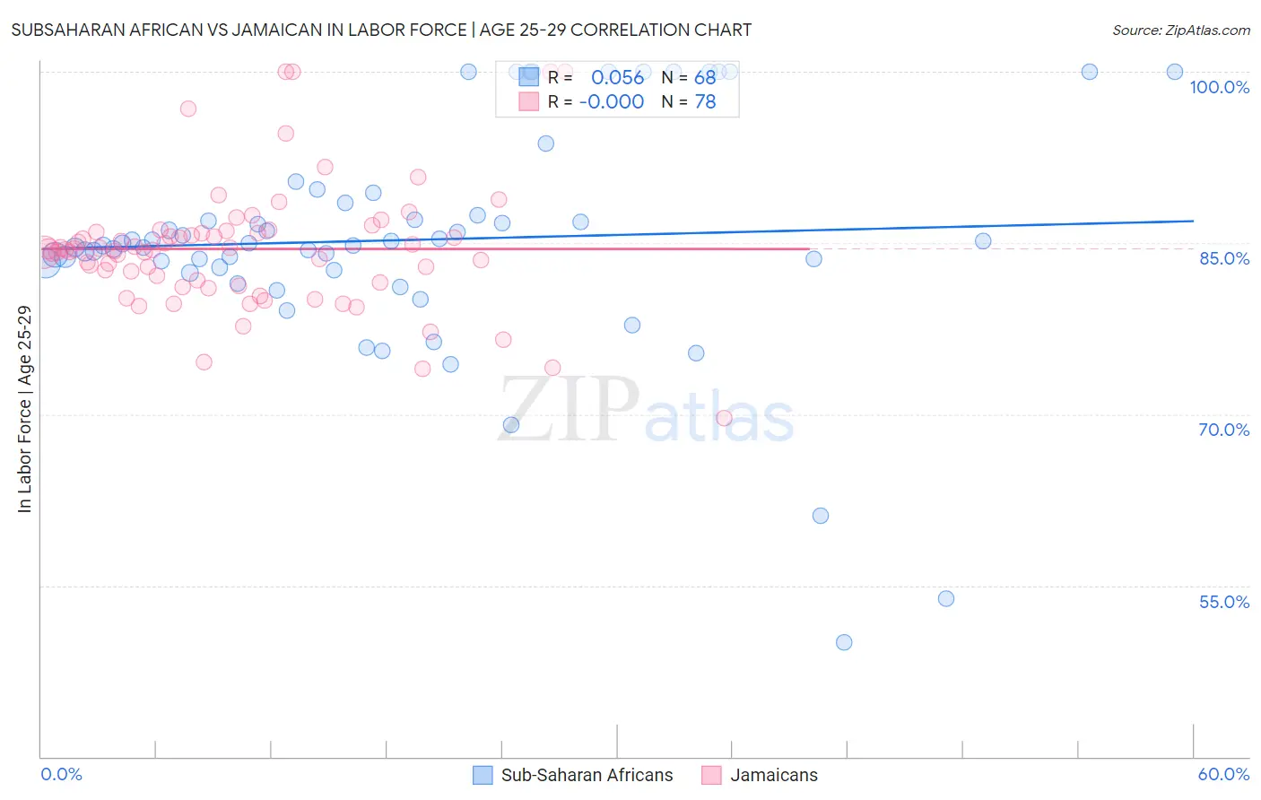 Subsaharan African vs Jamaican In Labor Force | Age 25-29