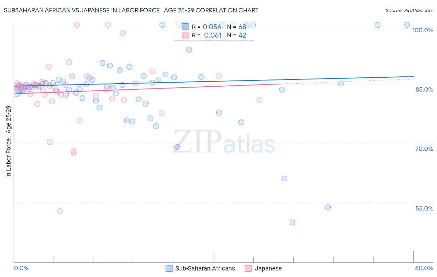 Subsaharan African vs Japanese In Labor Force | Age 25-29