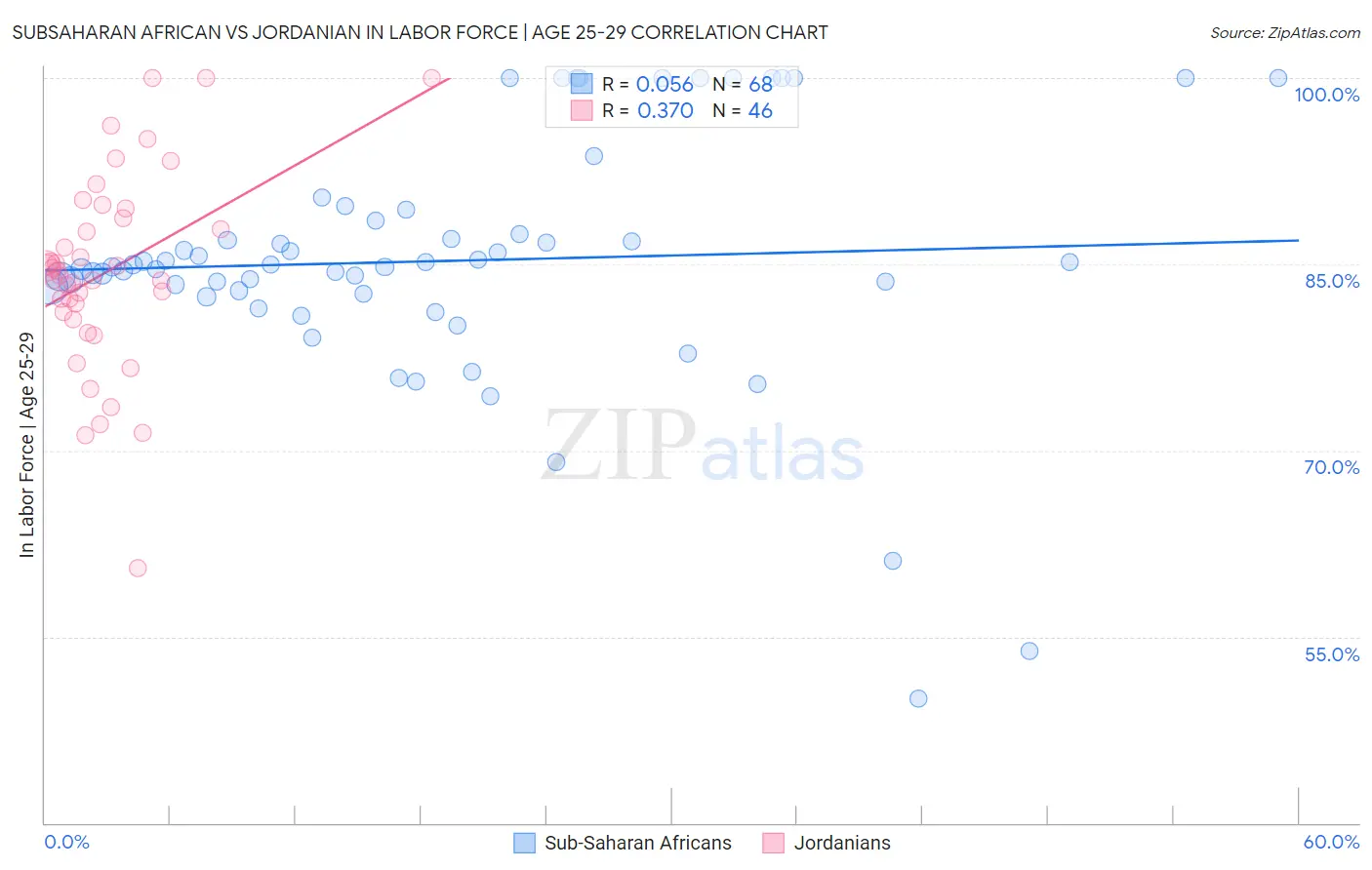Subsaharan African vs Jordanian In Labor Force | Age 25-29