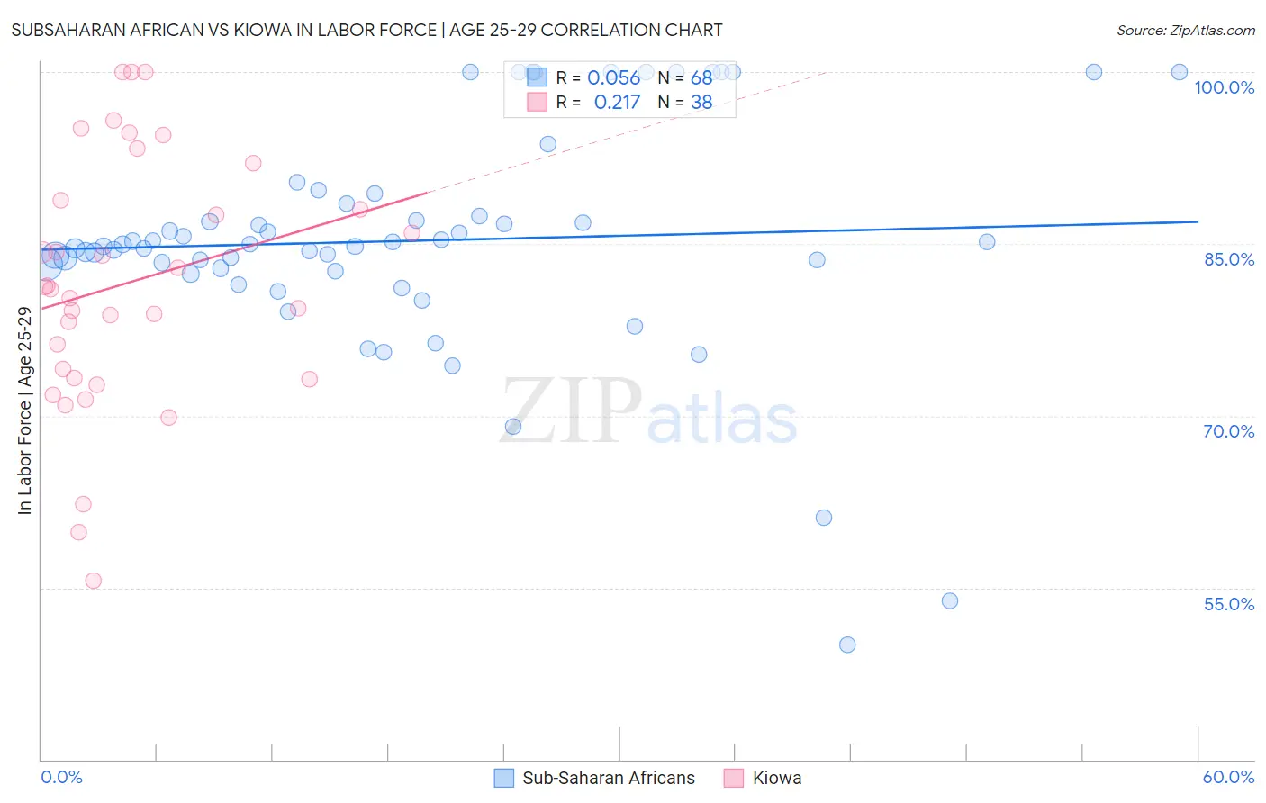 Subsaharan African vs Kiowa In Labor Force | Age 25-29