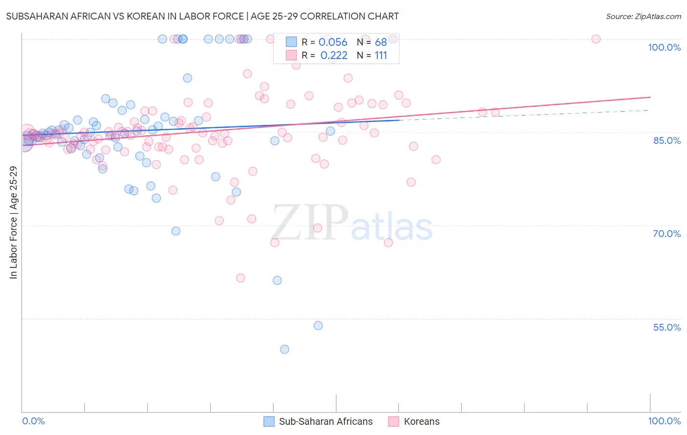 Subsaharan African vs Korean In Labor Force | Age 25-29