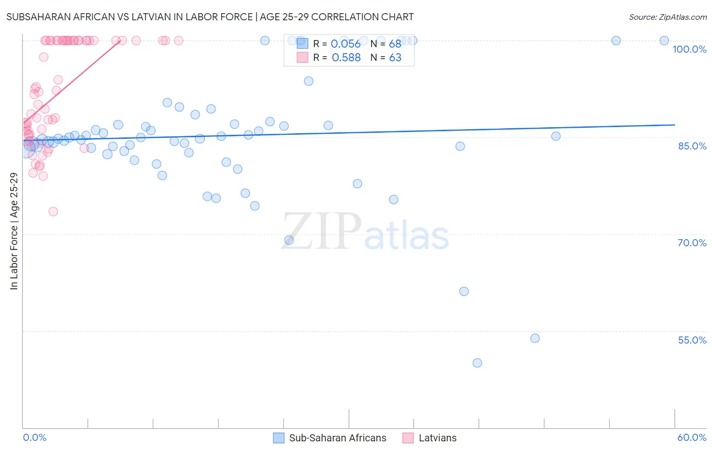 Subsaharan African vs Latvian In Labor Force | Age 25-29
