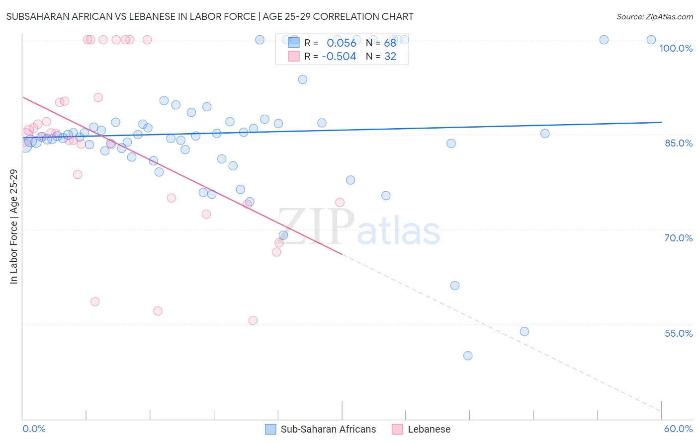 Subsaharan African vs Lebanese In Labor Force | Age 25-29