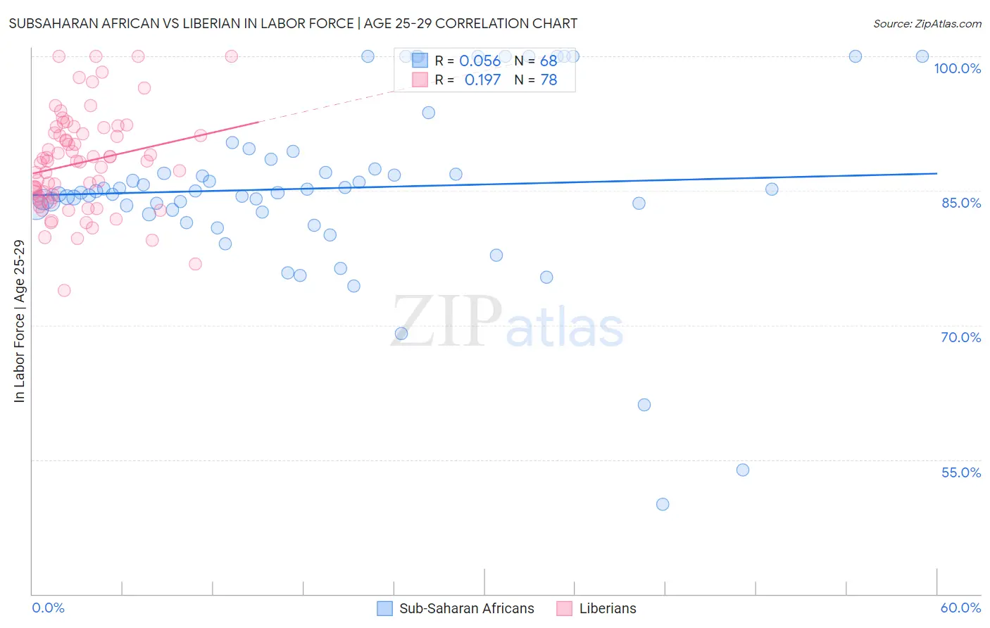 Subsaharan African vs Liberian In Labor Force | Age 25-29