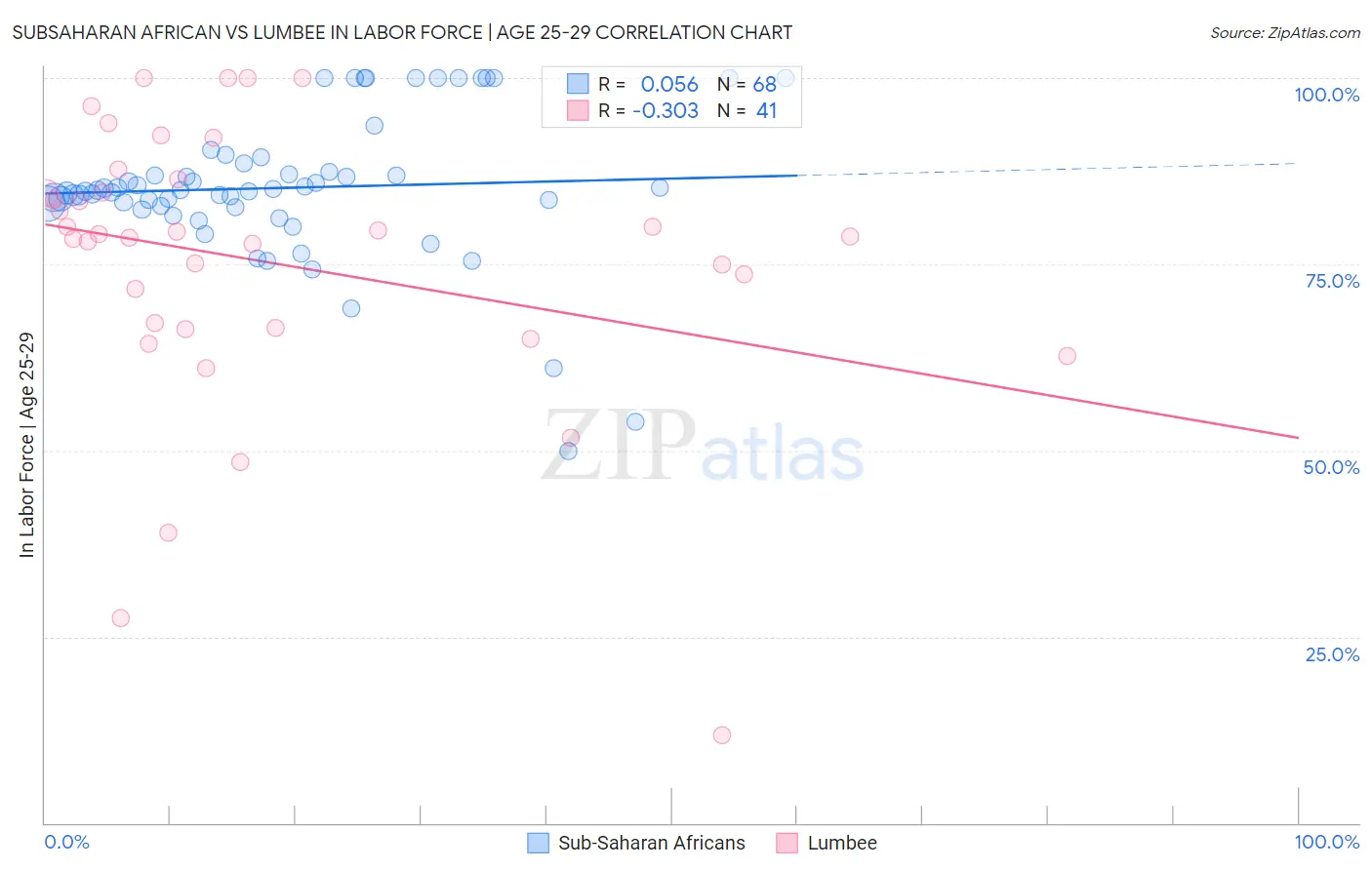 Subsaharan African vs Lumbee In Labor Force | Age 25-29