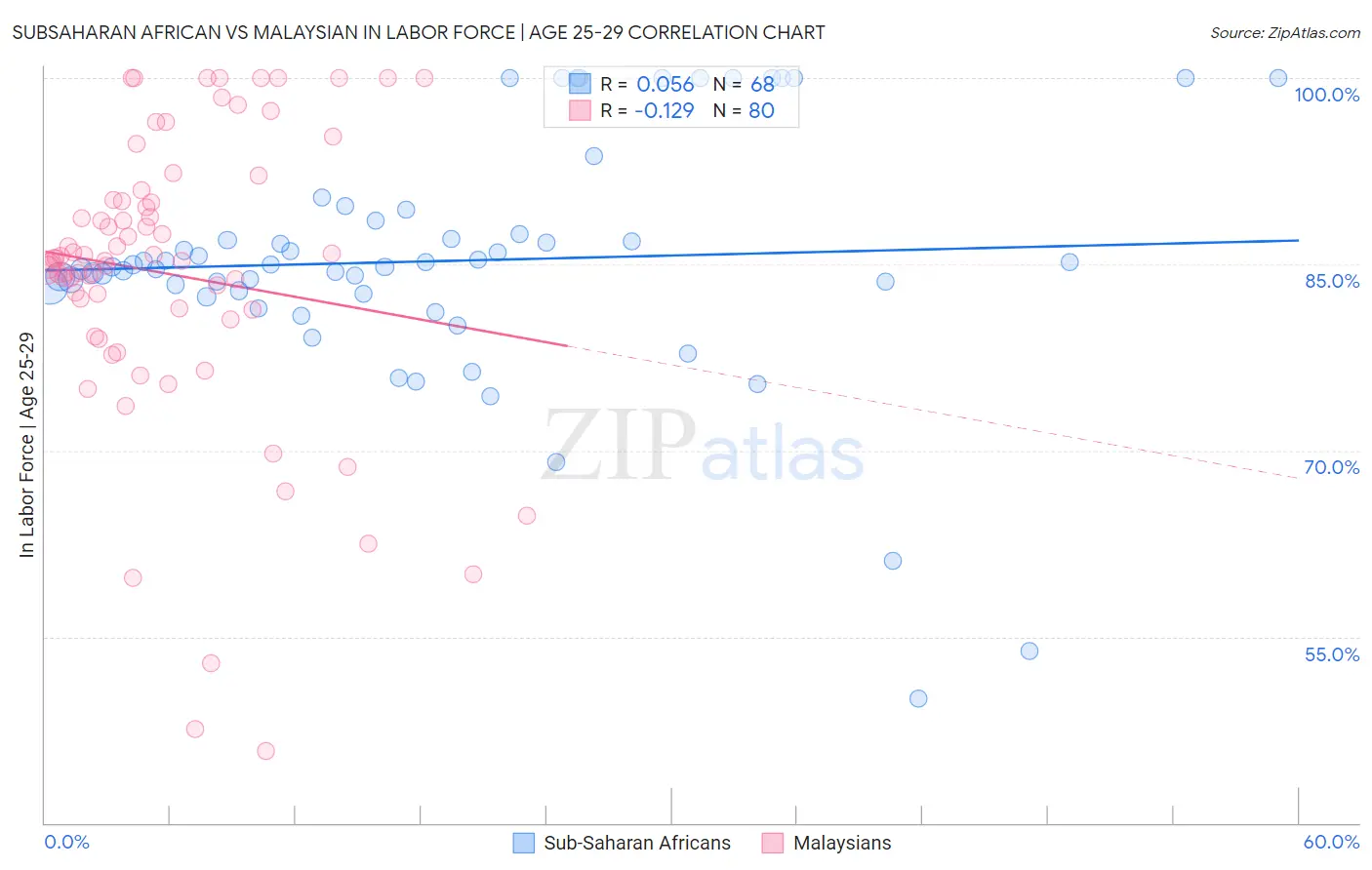 Subsaharan African vs Malaysian In Labor Force | Age 25-29