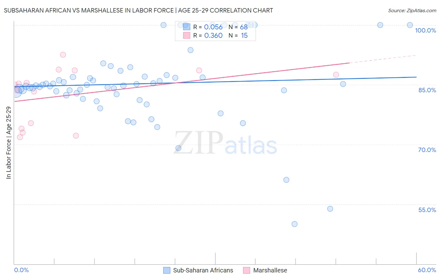 Subsaharan African vs Marshallese In Labor Force | Age 25-29