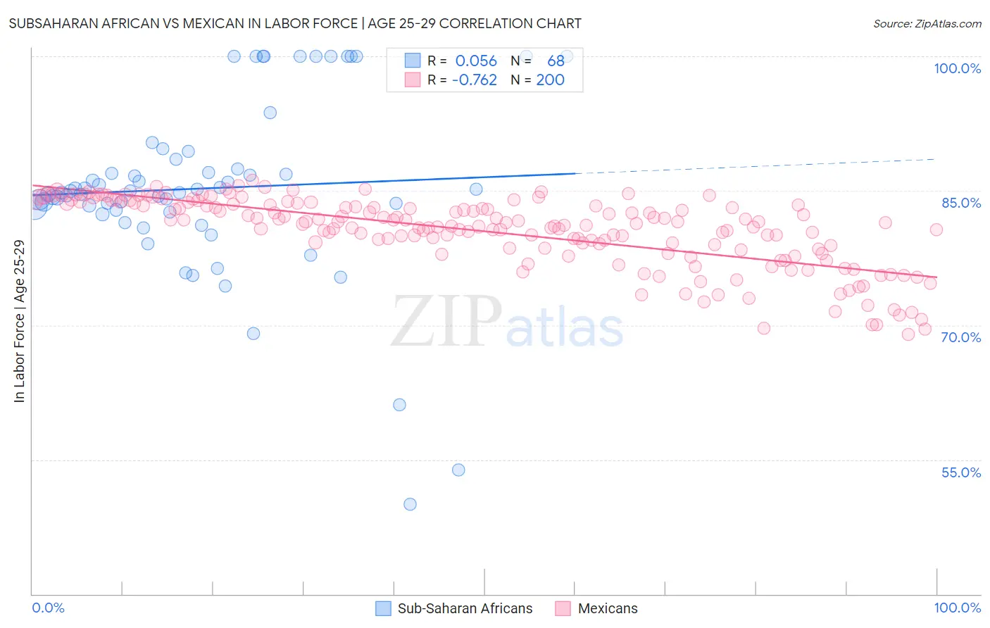 Subsaharan African vs Mexican In Labor Force | Age 25-29