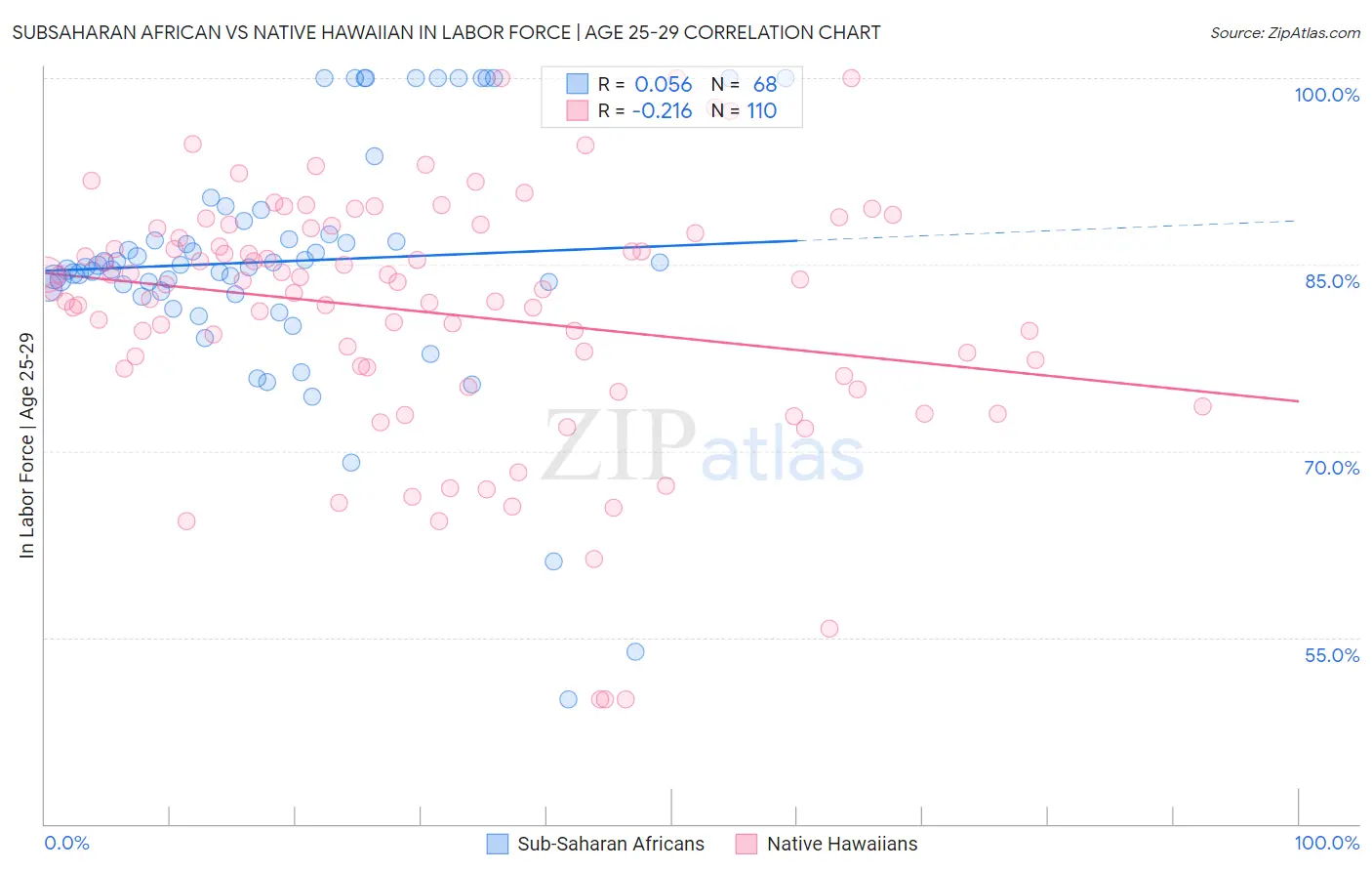Subsaharan African vs Native Hawaiian In Labor Force | Age 25-29