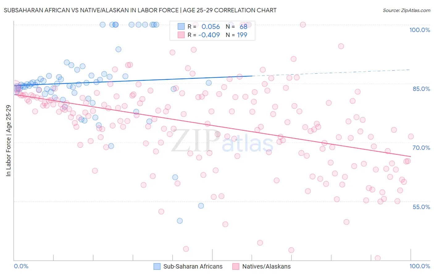 Subsaharan African vs Native/Alaskan In Labor Force | Age 25-29