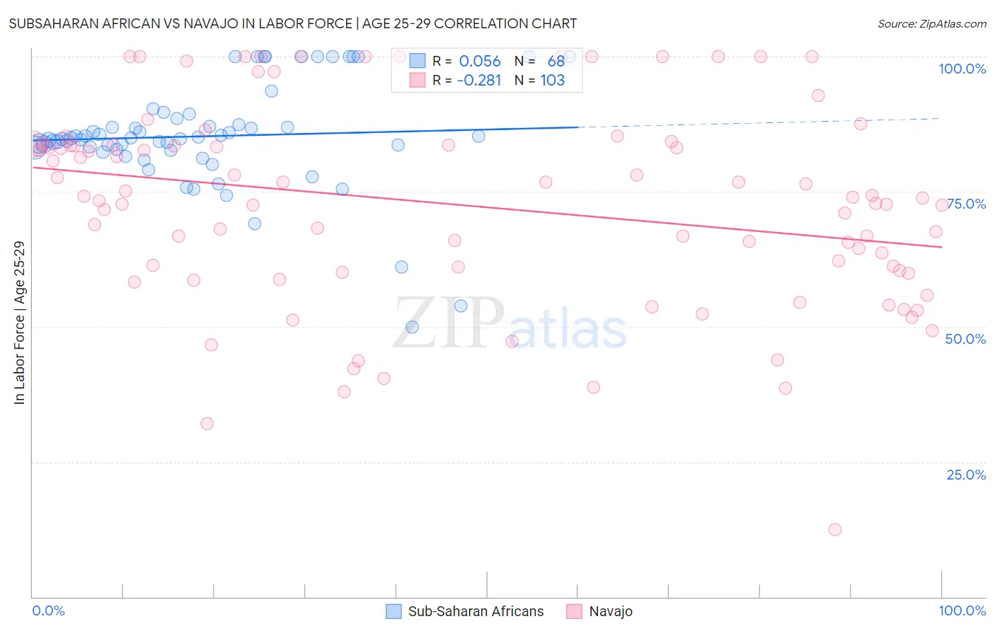 Subsaharan African vs Navajo In Labor Force | Age 25-29