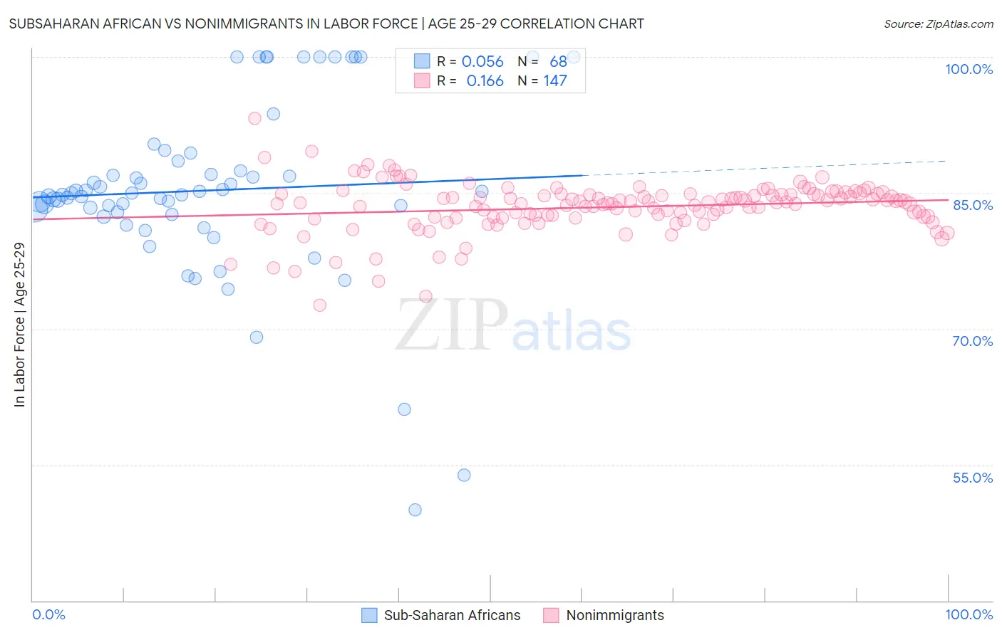 Subsaharan African vs Nonimmigrants In Labor Force | Age 25-29