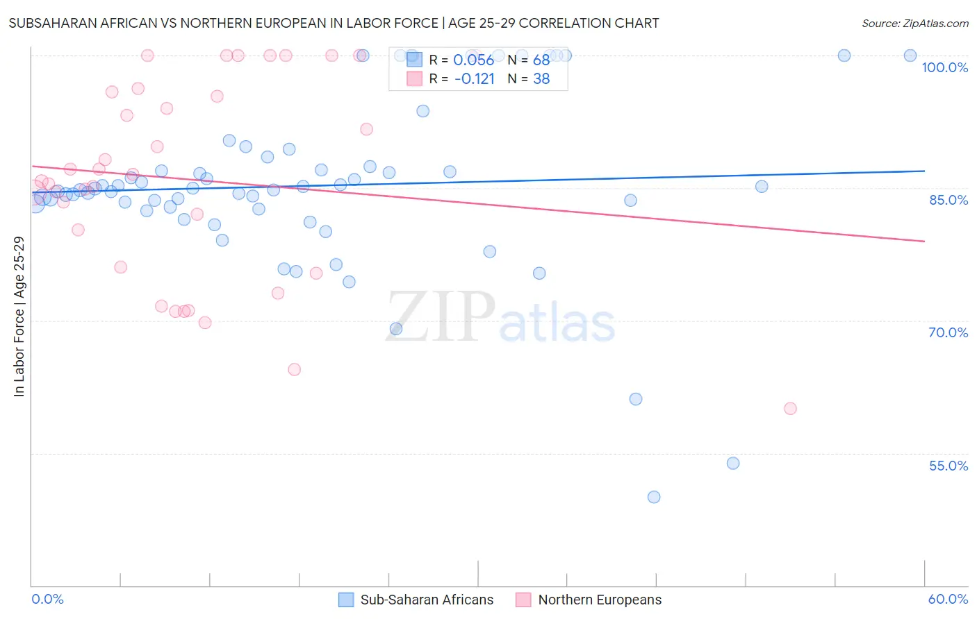 Subsaharan African vs Northern European In Labor Force | Age 25-29