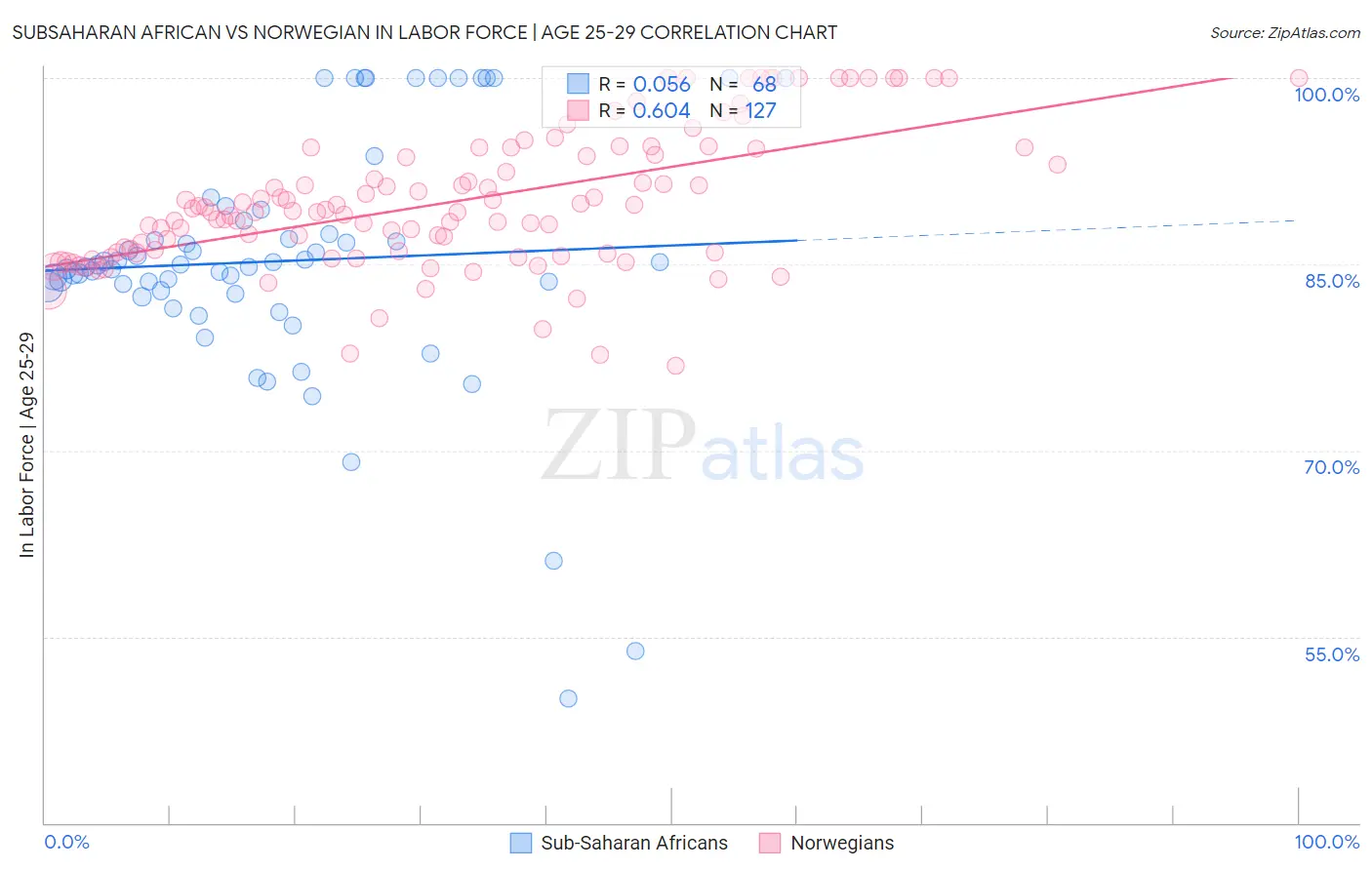 Subsaharan African vs Norwegian In Labor Force | Age 25-29