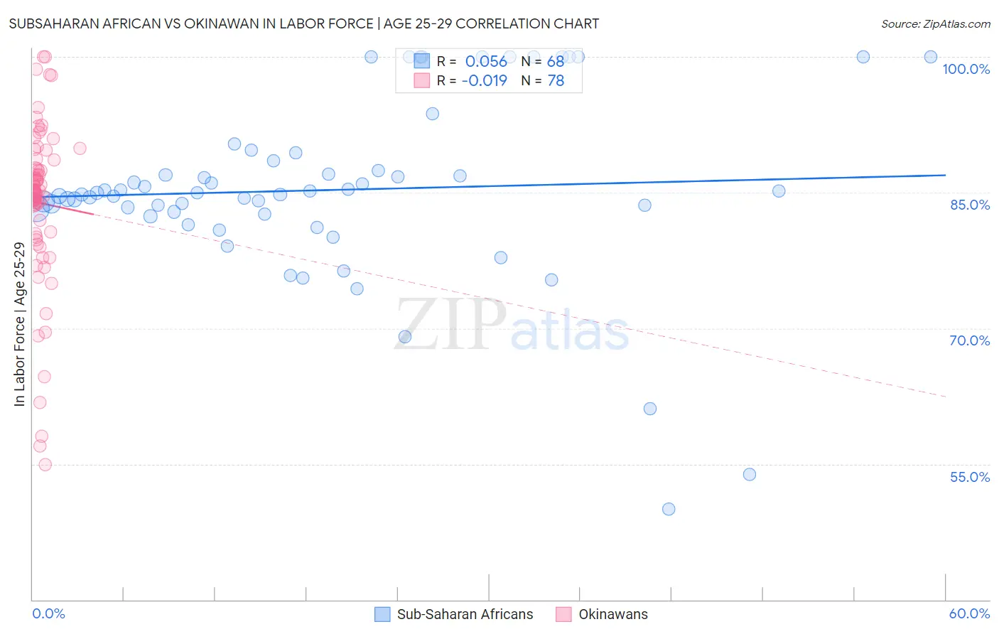Subsaharan African vs Okinawan In Labor Force | Age 25-29