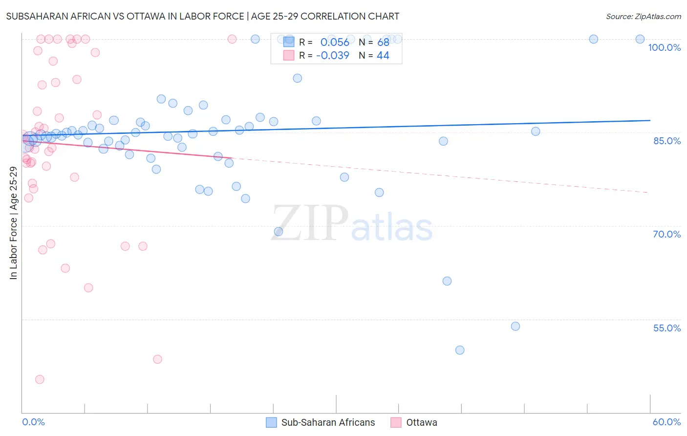 Subsaharan African vs Ottawa In Labor Force | Age 25-29