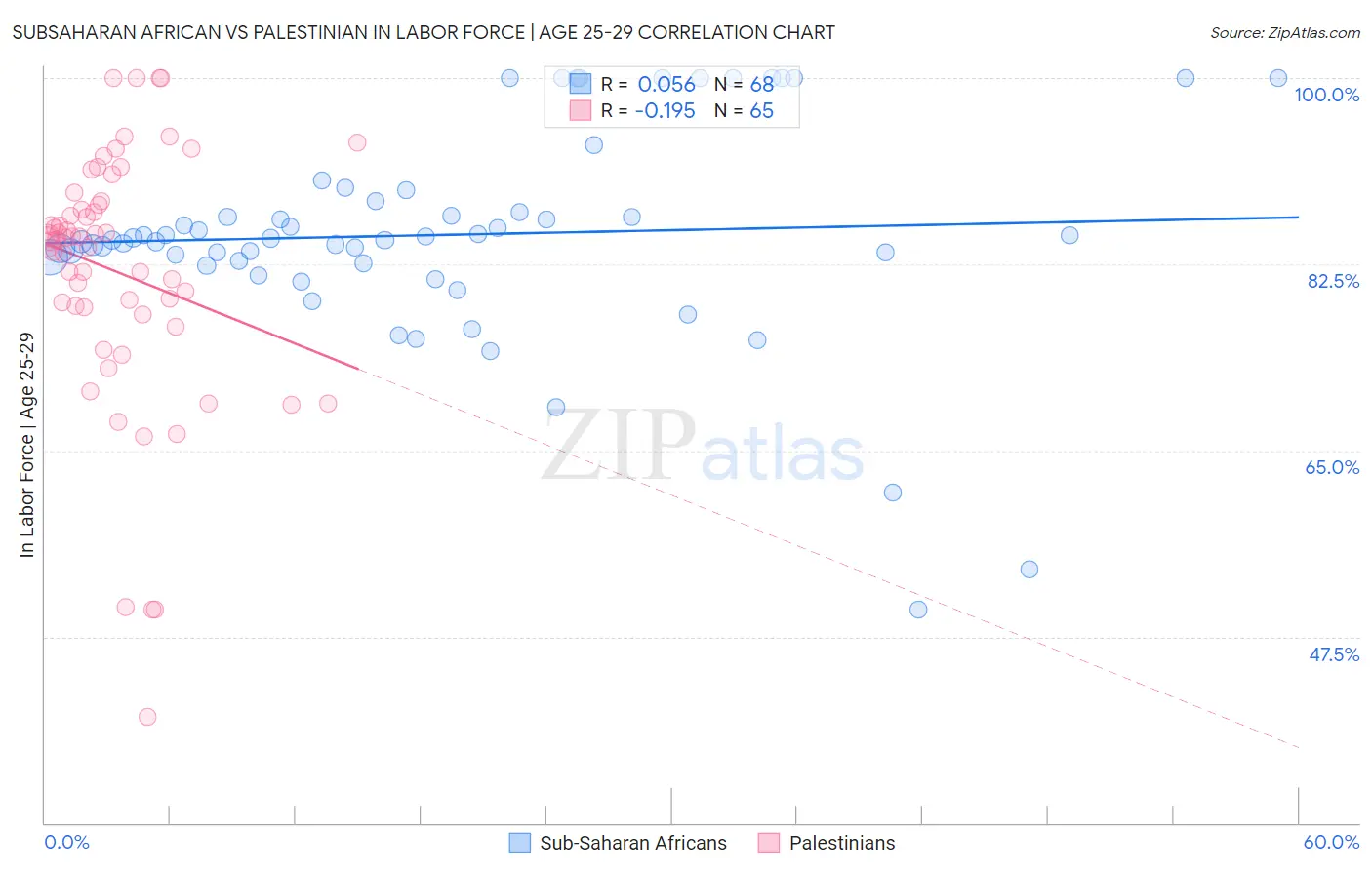 Subsaharan African vs Palestinian In Labor Force | Age 25-29