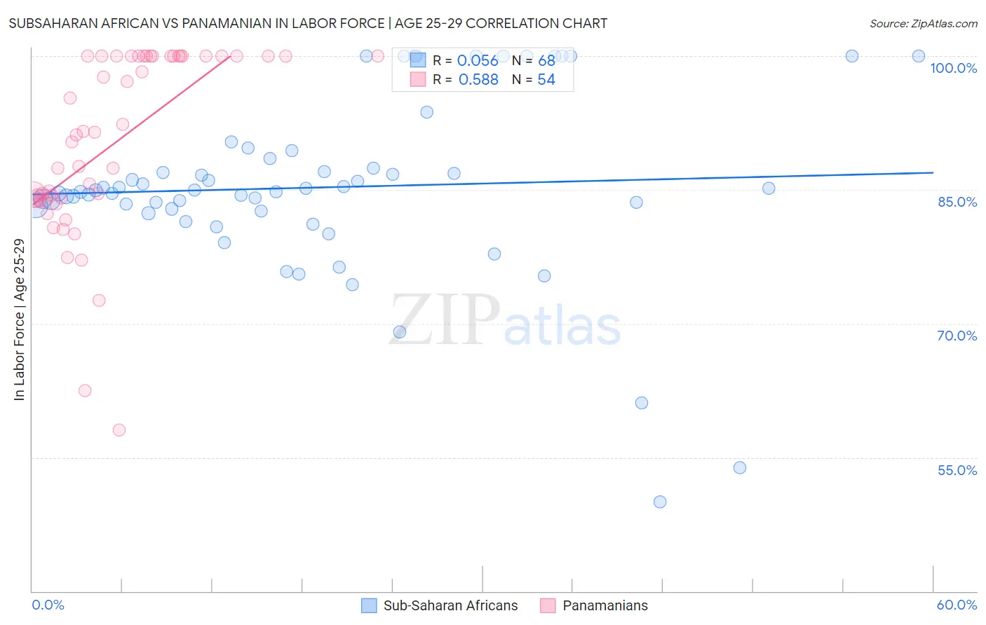 Subsaharan African vs Panamanian In Labor Force | Age 25-29