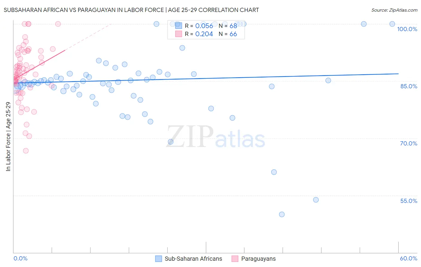 Subsaharan African vs Paraguayan In Labor Force | Age 25-29