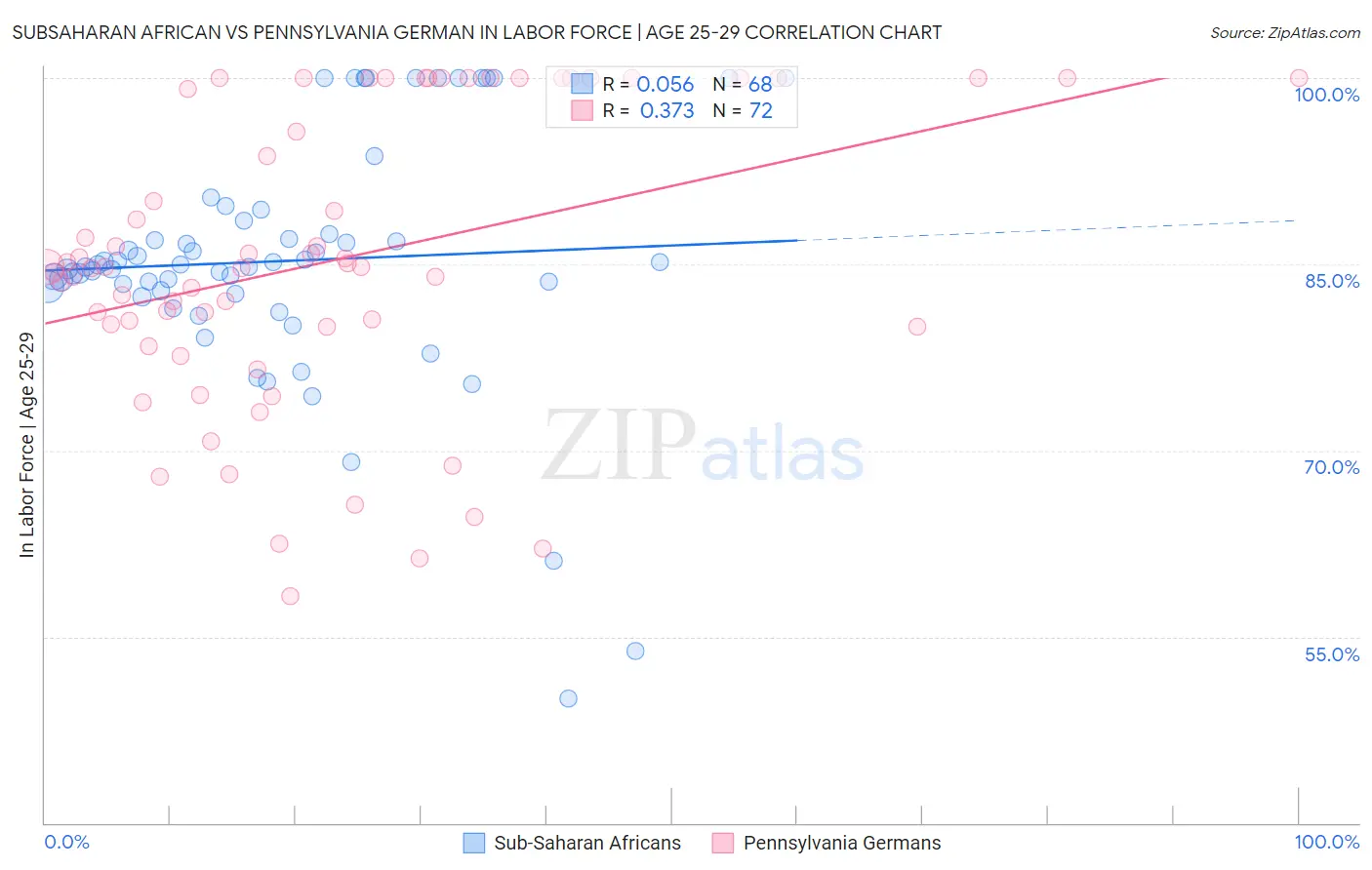 Subsaharan African vs Pennsylvania German In Labor Force | Age 25-29