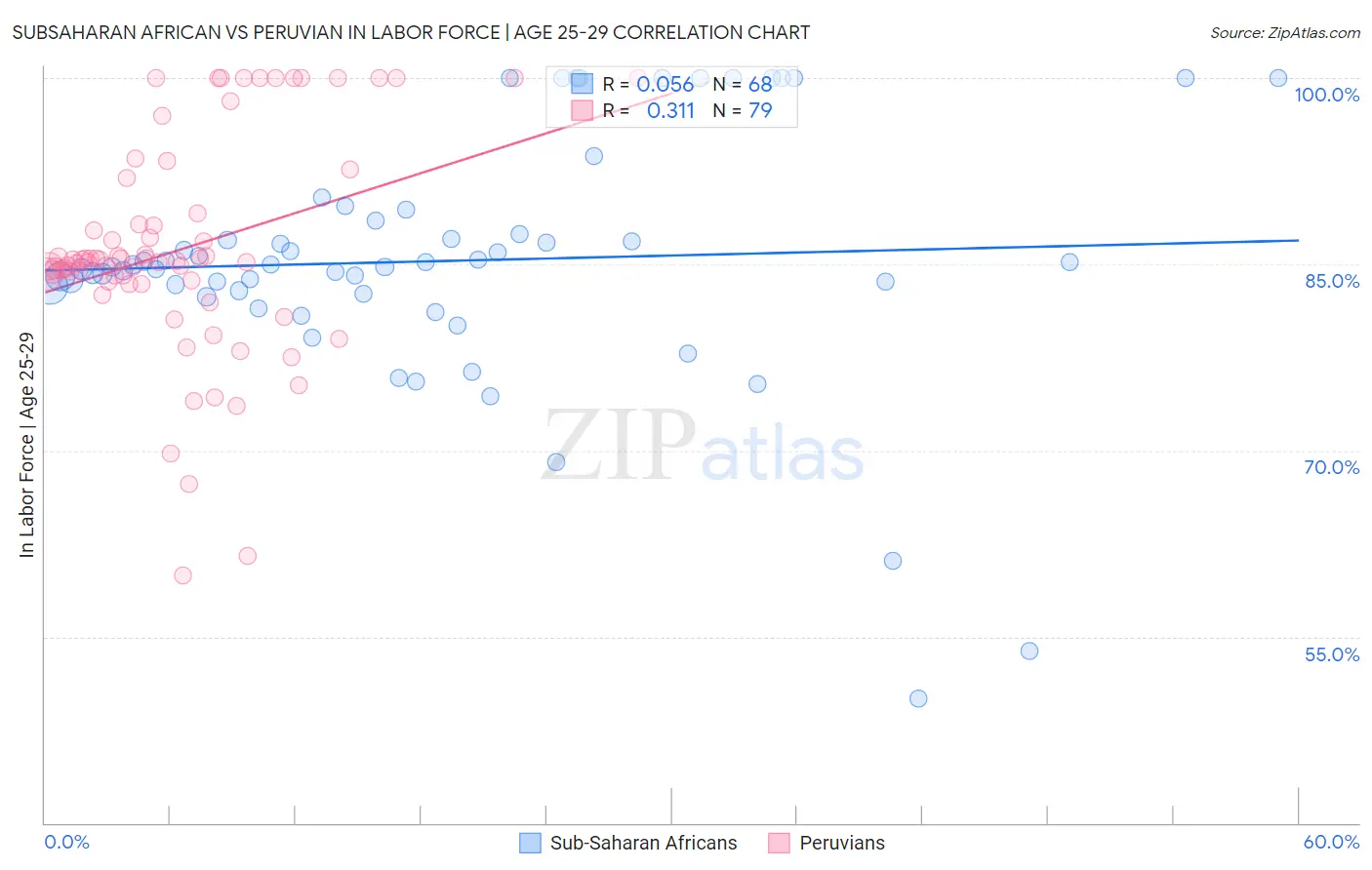 Subsaharan African vs Peruvian In Labor Force | Age 25-29