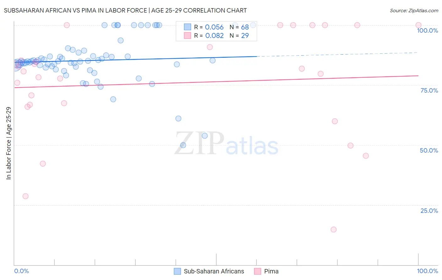 Subsaharan African vs Pima In Labor Force | Age 25-29
