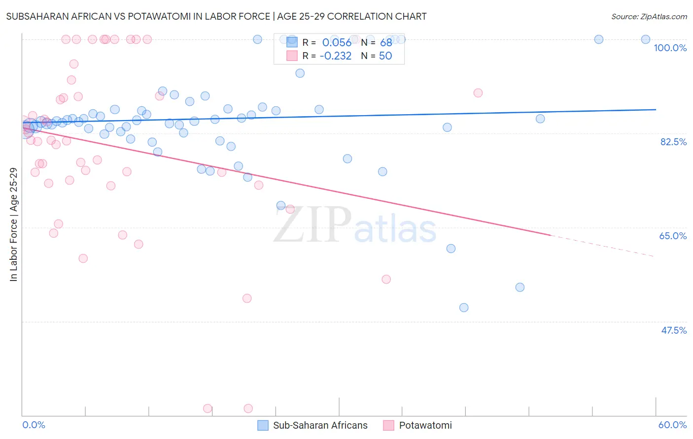 Subsaharan African vs Potawatomi In Labor Force | Age 25-29