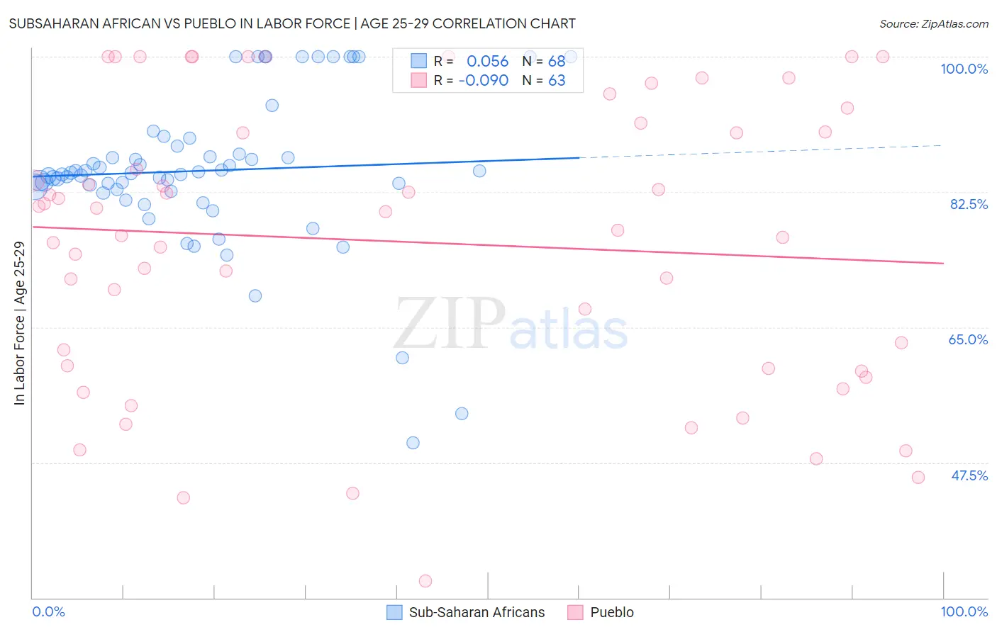 Subsaharan African vs Pueblo In Labor Force | Age 25-29