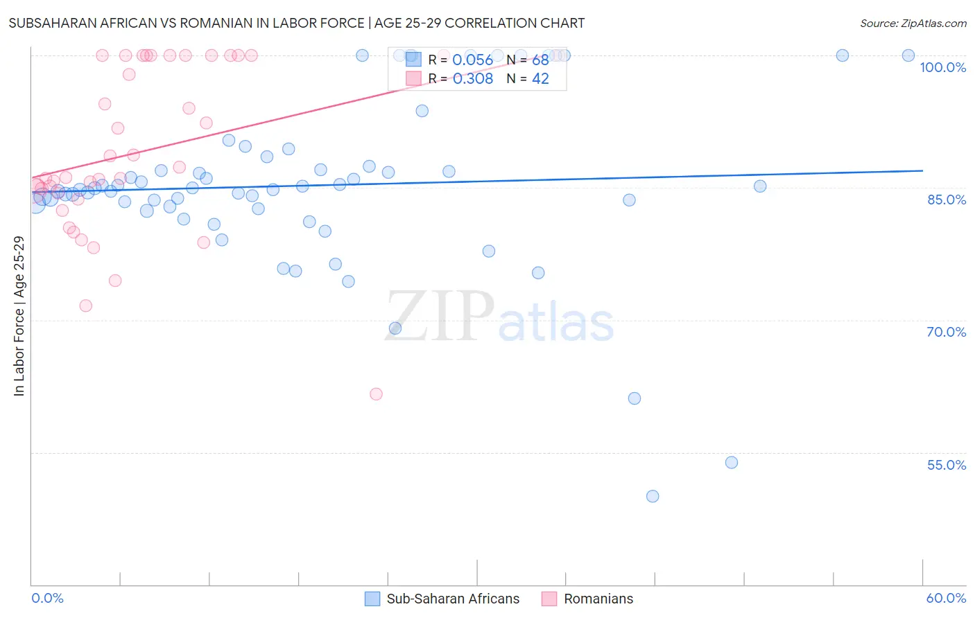 Subsaharan African vs Romanian In Labor Force | Age 25-29