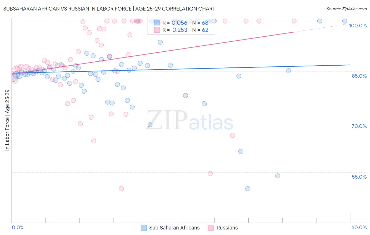 Subsaharan African vs Russian In Labor Force | Age 25-29