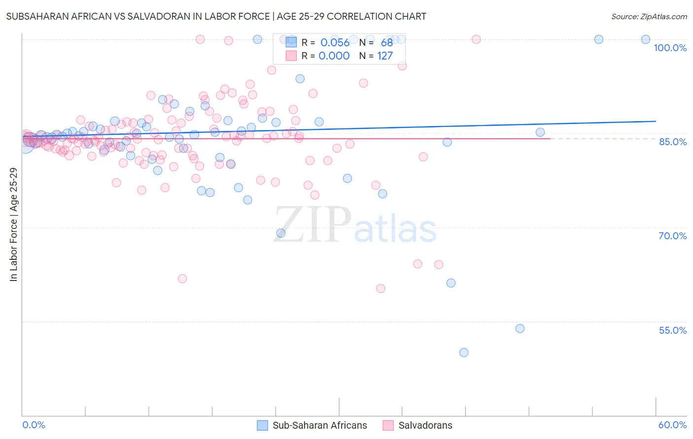 Subsaharan African vs Salvadoran In Labor Force | Age 25-29