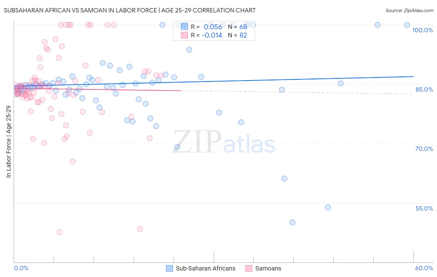 Subsaharan African vs Samoan In Labor Force | Age 25-29