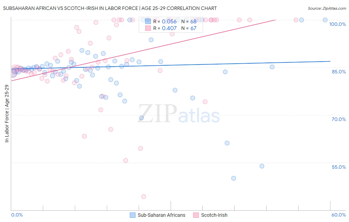 Subsaharan African vs Scotch-Irish In Labor Force | Age 25-29
