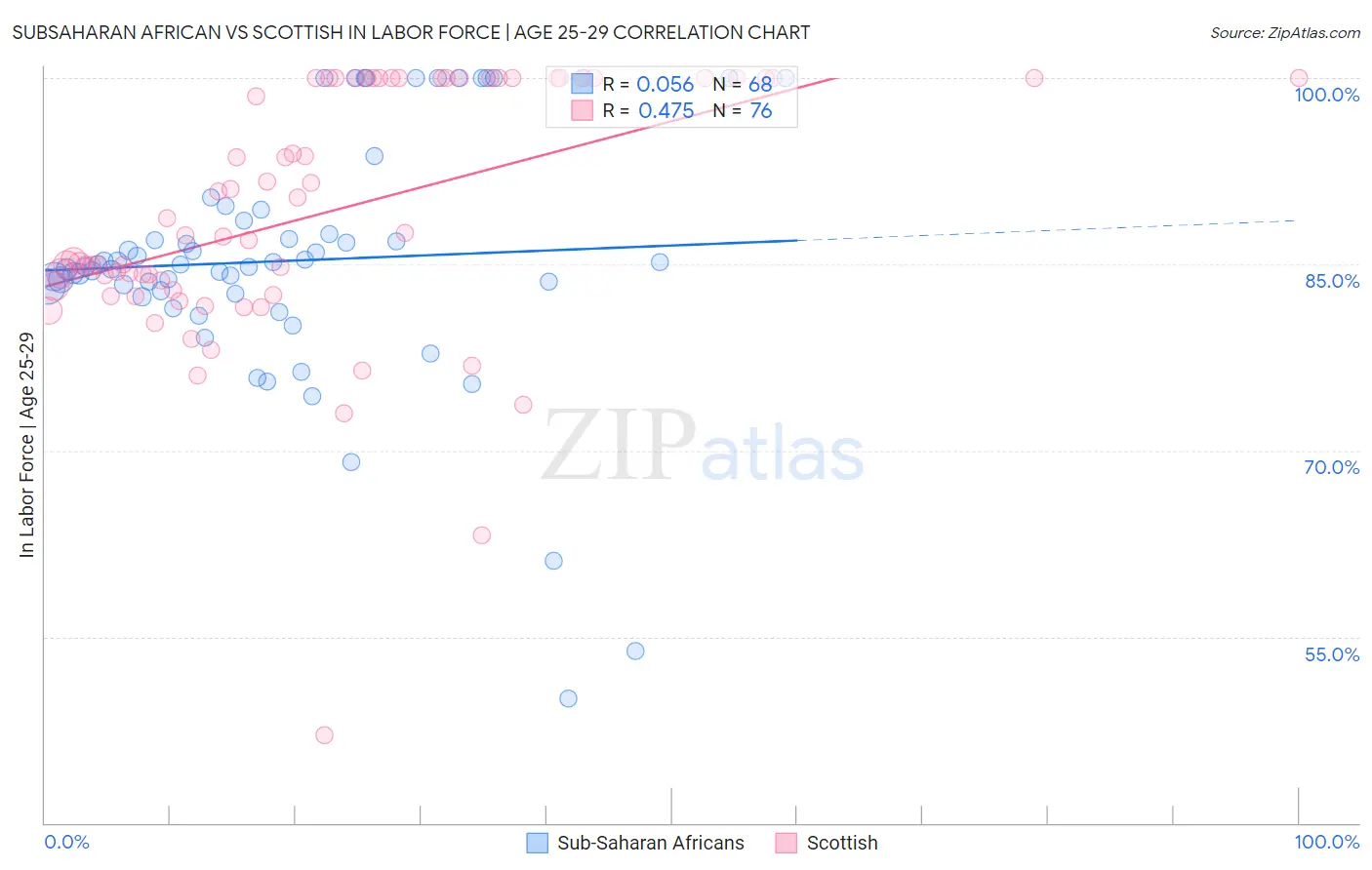 Subsaharan African vs Scottish In Labor Force | Age 25-29
