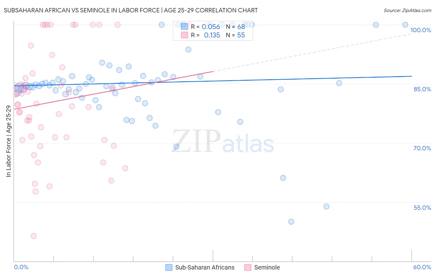 Subsaharan African vs Seminole In Labor Force | Age 25-29