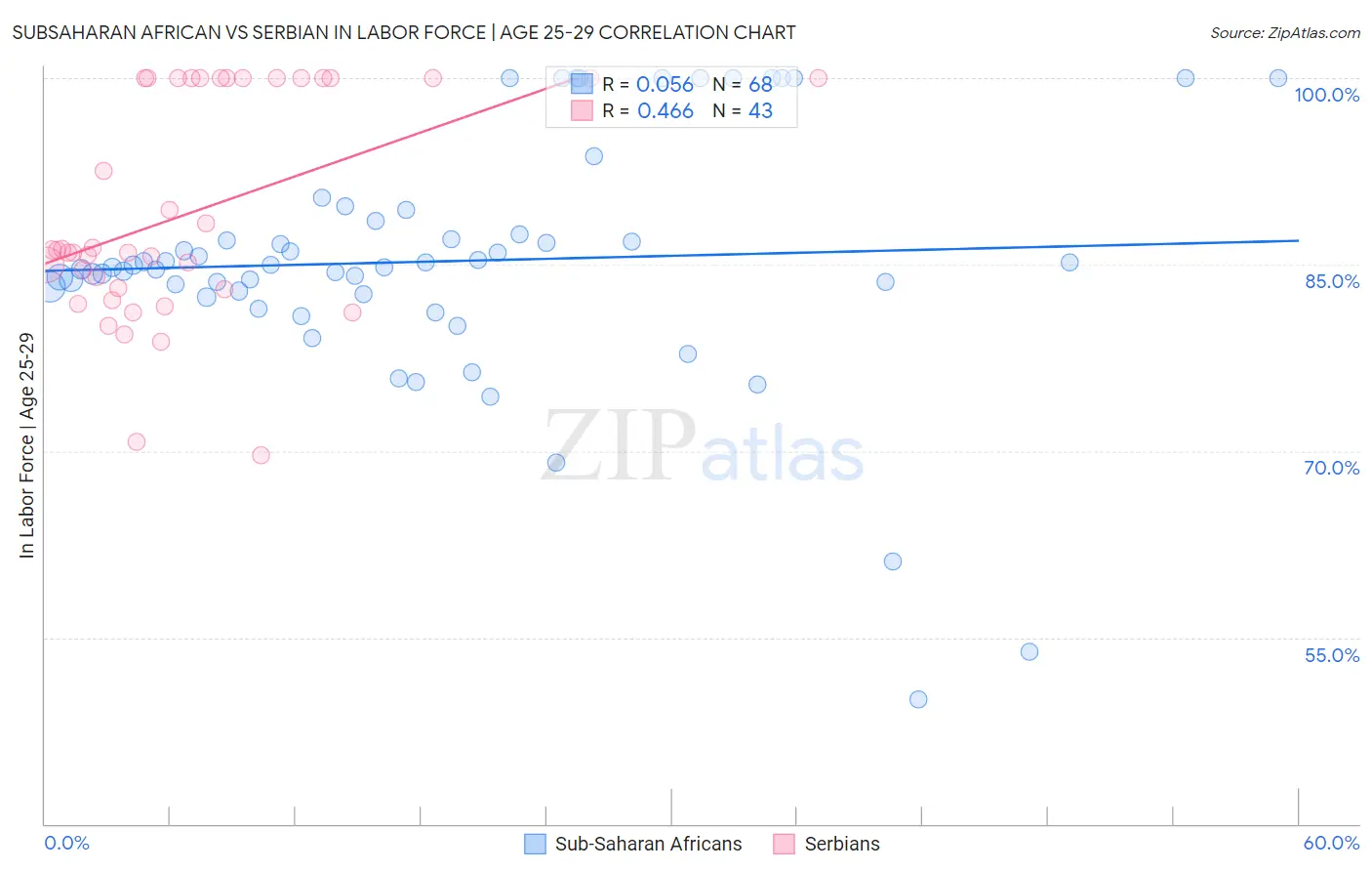 Subsaharan African vs Serbian In Labor Force | Age 25-29