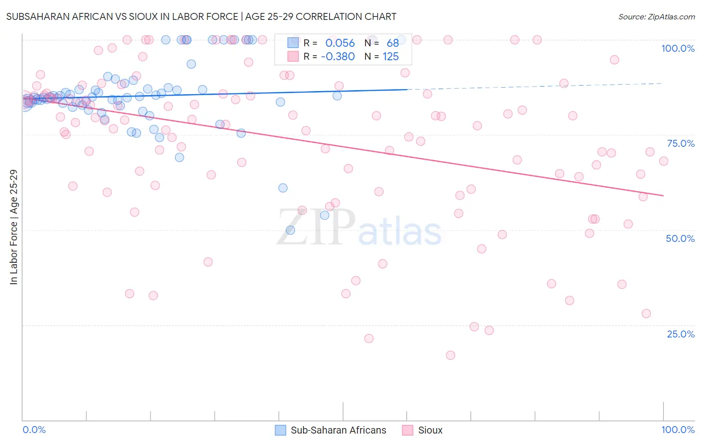 Subsaharan African vs Sioux In Labor Force | Age 25-29