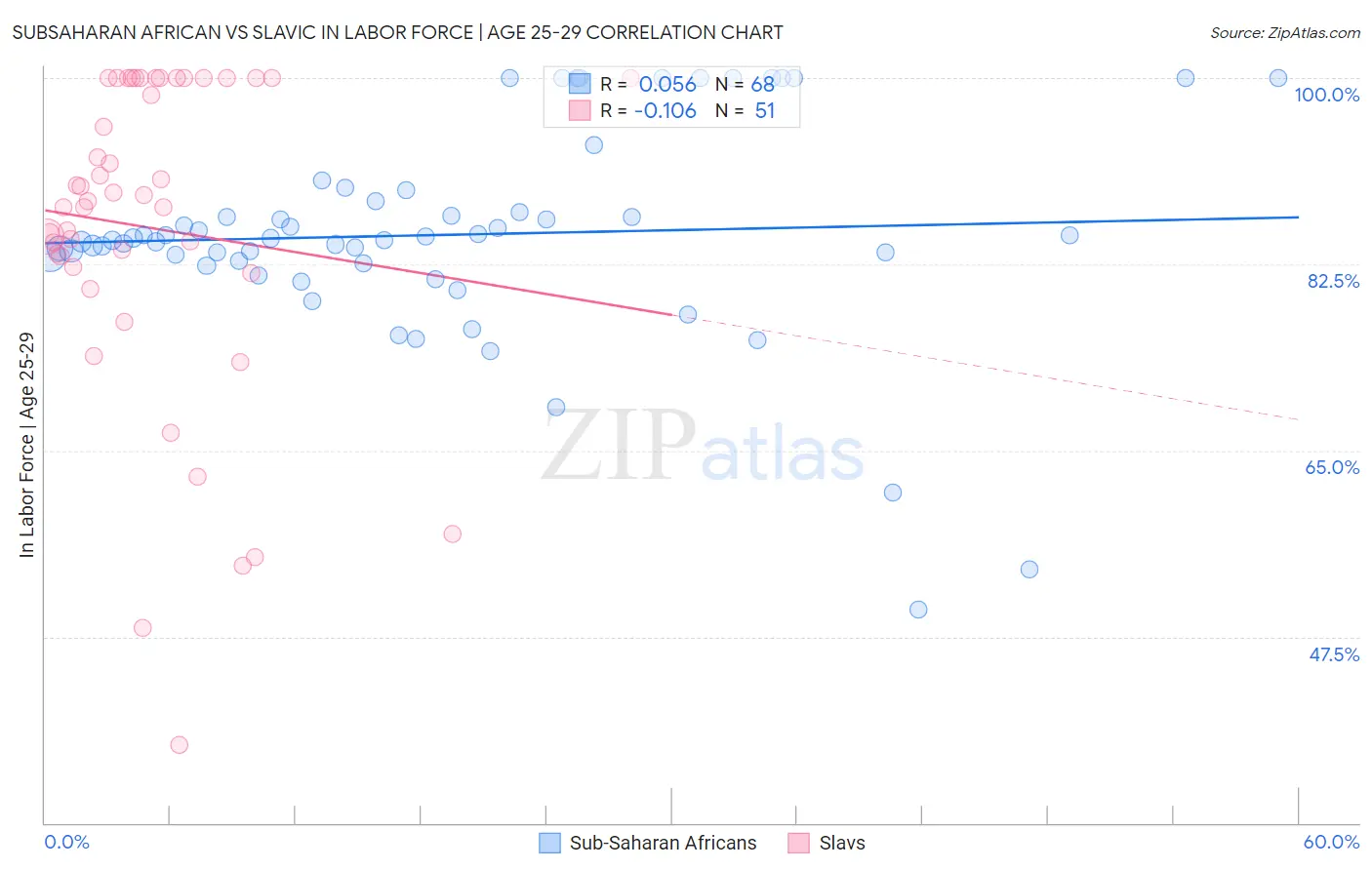Subsaharan African vs Slavic In Labor Force | Age 25-29
