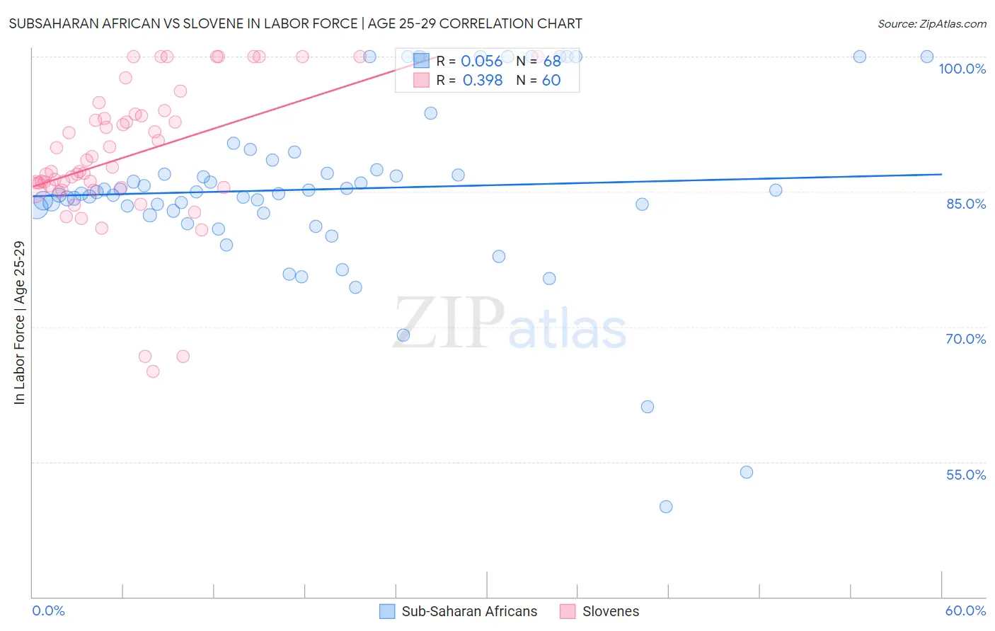 Subsaharan African vs Slovene In Labor Force | Age 25-29