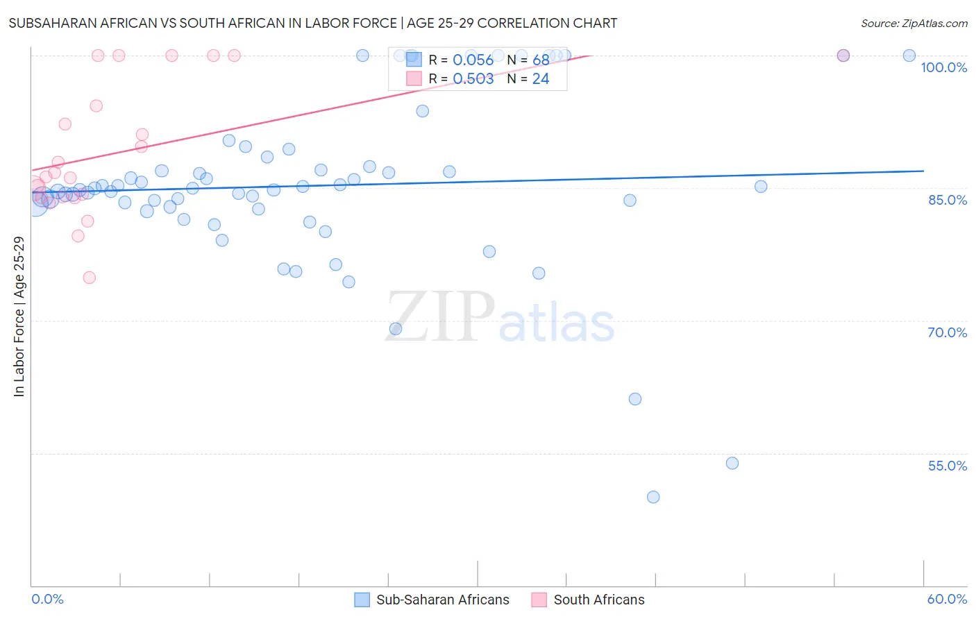 Subsaharan African vs South African In Labor Force | Age 25-29