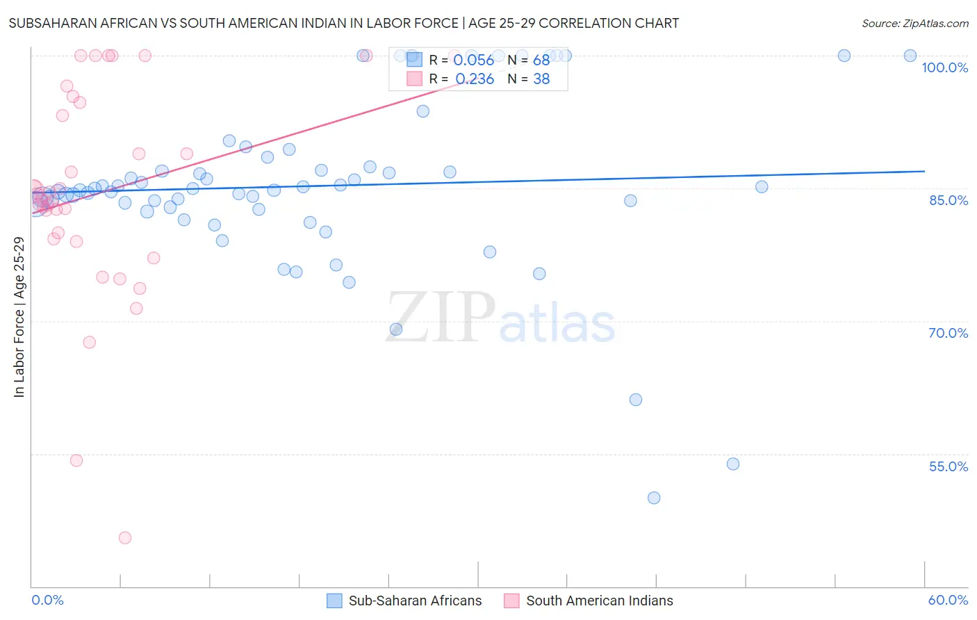Subsaharan African vs South American Indian In Labor Force | Age 25-29