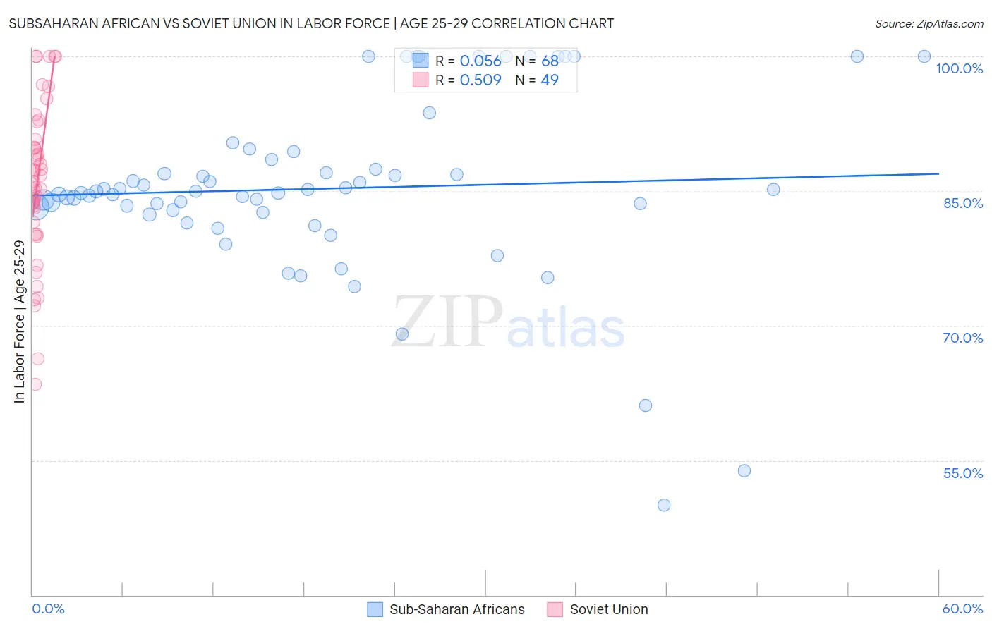 Subsaharan African vs Soviet Union In Labor Force | Age 25-29