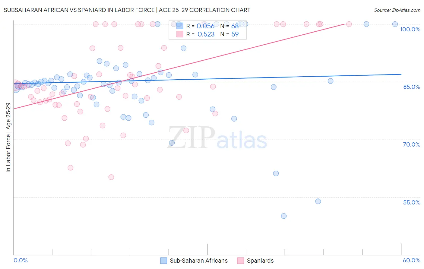Subsaharan African vs Spaniard In Labor Force | Age 25-29