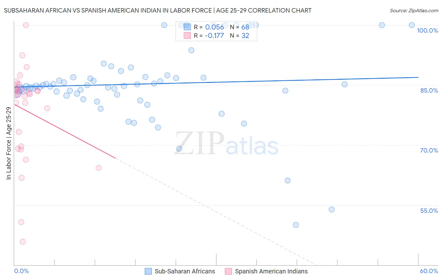 Subsaharan African vs Spanish American Indian In Labor Force | Age 25-29
