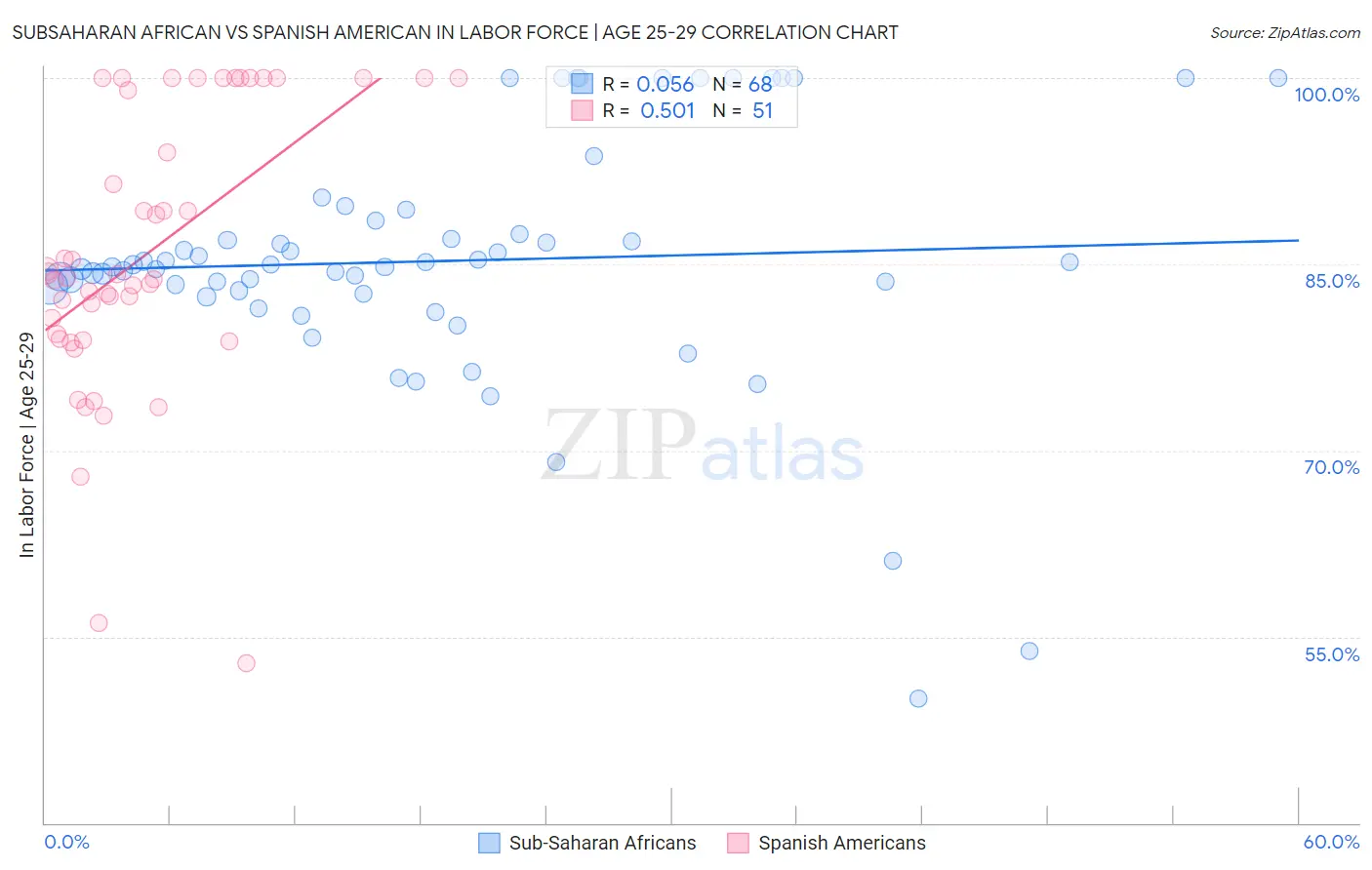 Subsaharan African vs Spanish American In Labor Force | Age 25-29