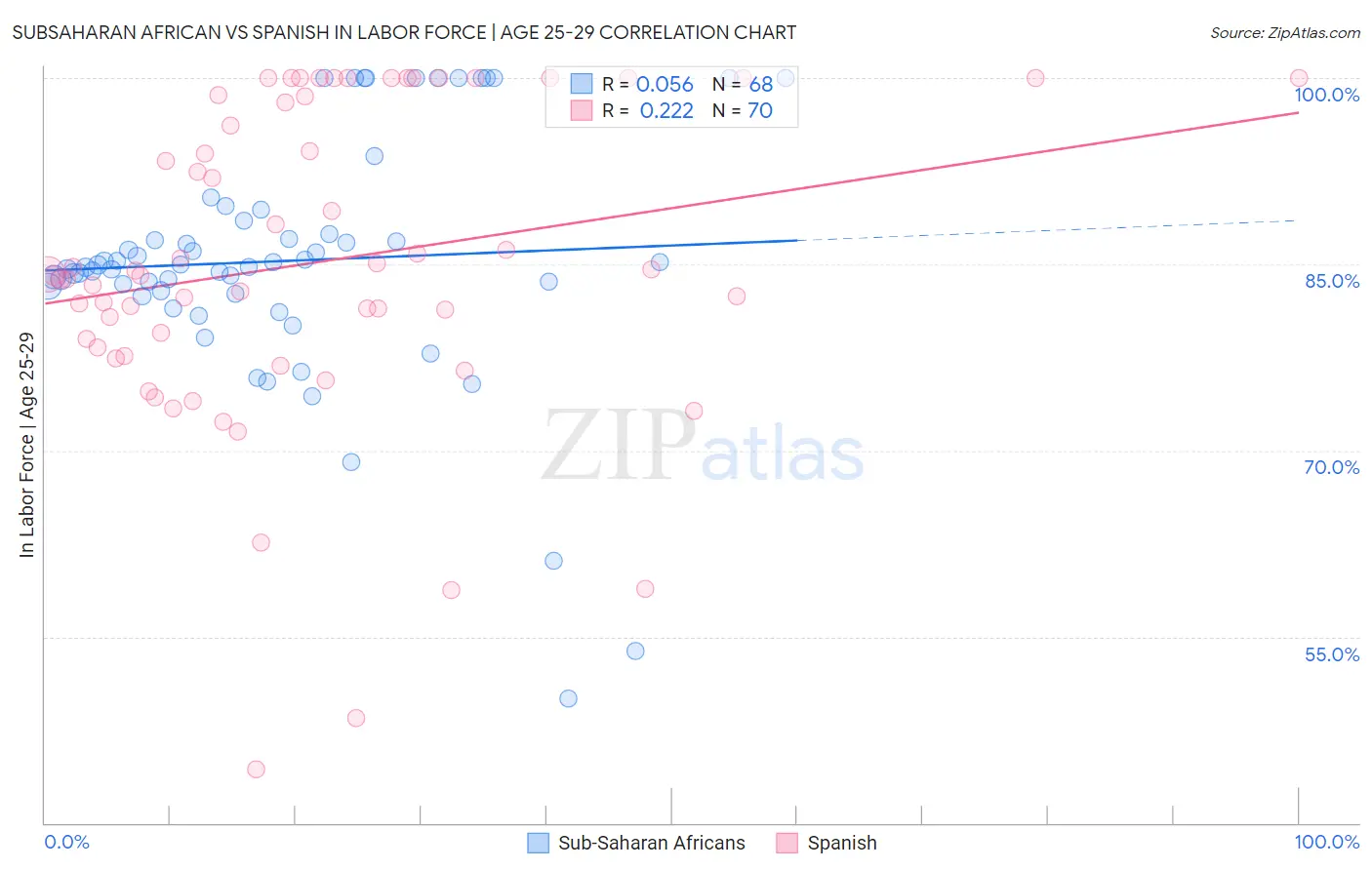 Subsaharan African vs Spanish In Labor Force | Age 25-29