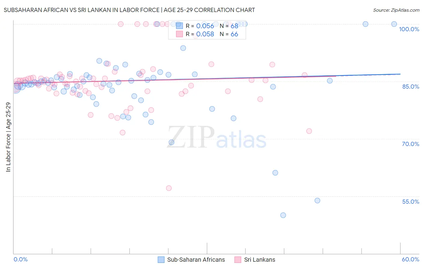 Subsaharan African vs Sri Lankan In Labor Force | Age 25-29