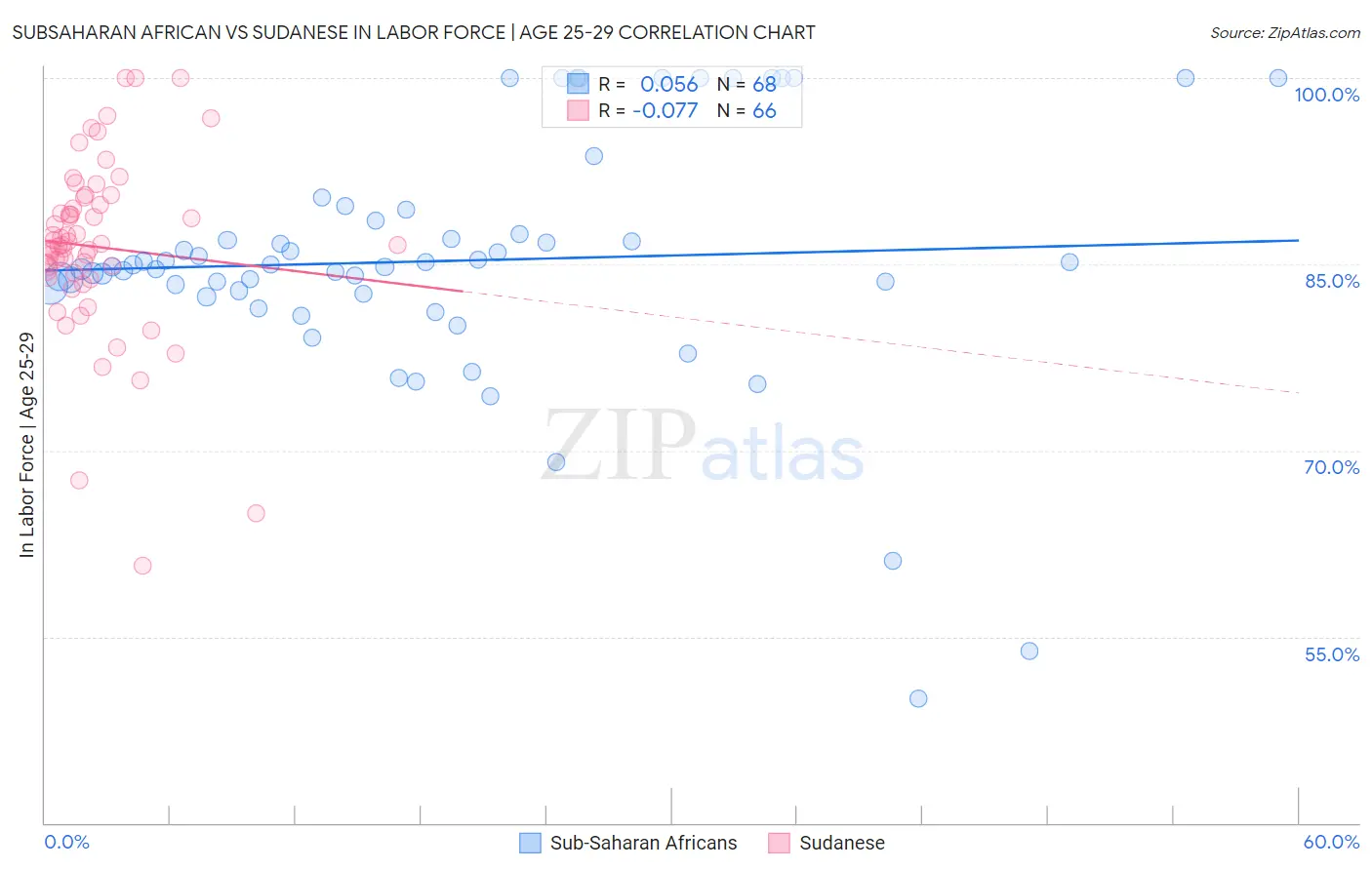 Subsaharan African vs Sudanese In Labor Force | Age 25-29