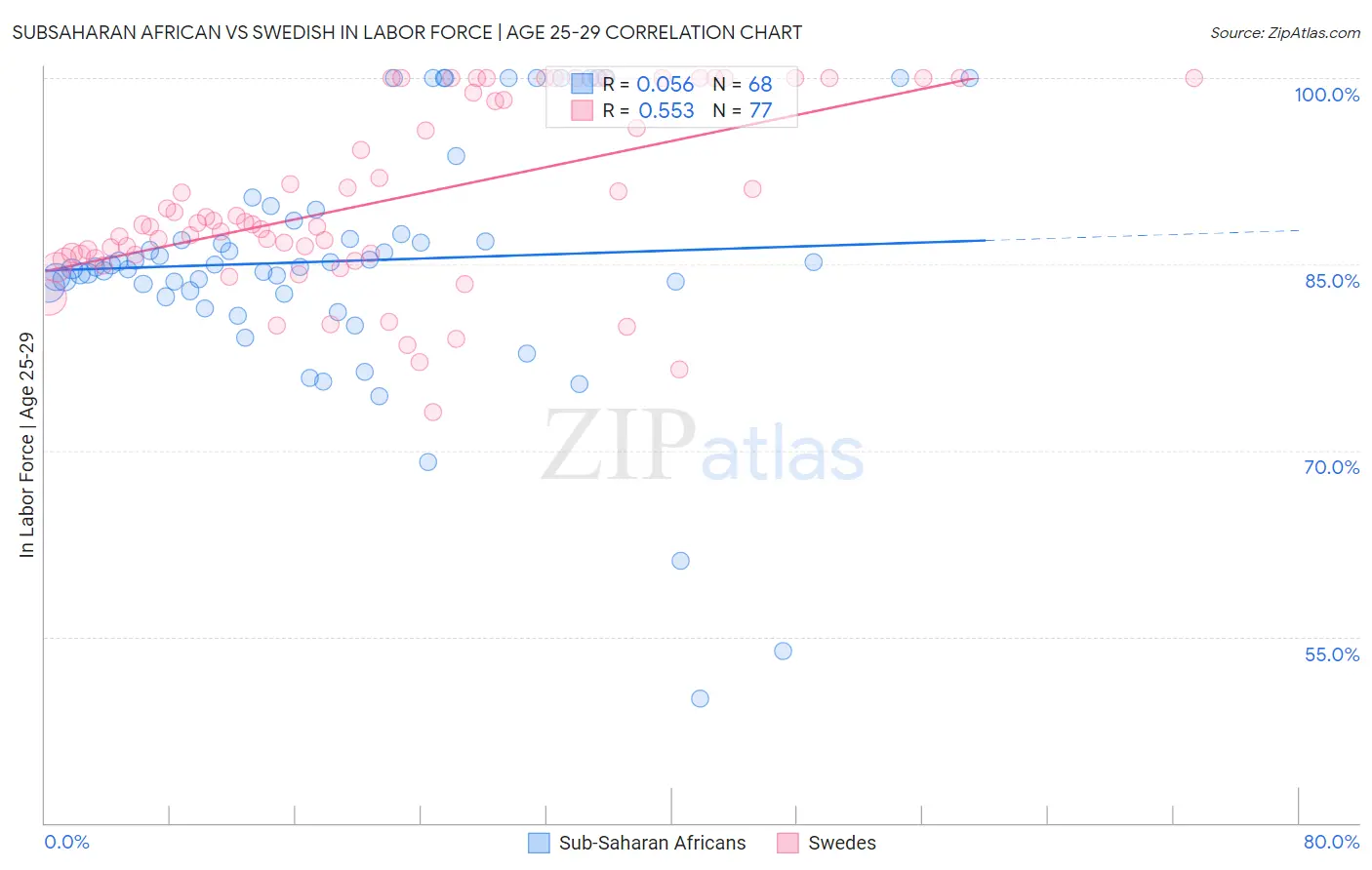 Subsaharan African vs Swedish In Labor Force | Age 25-29